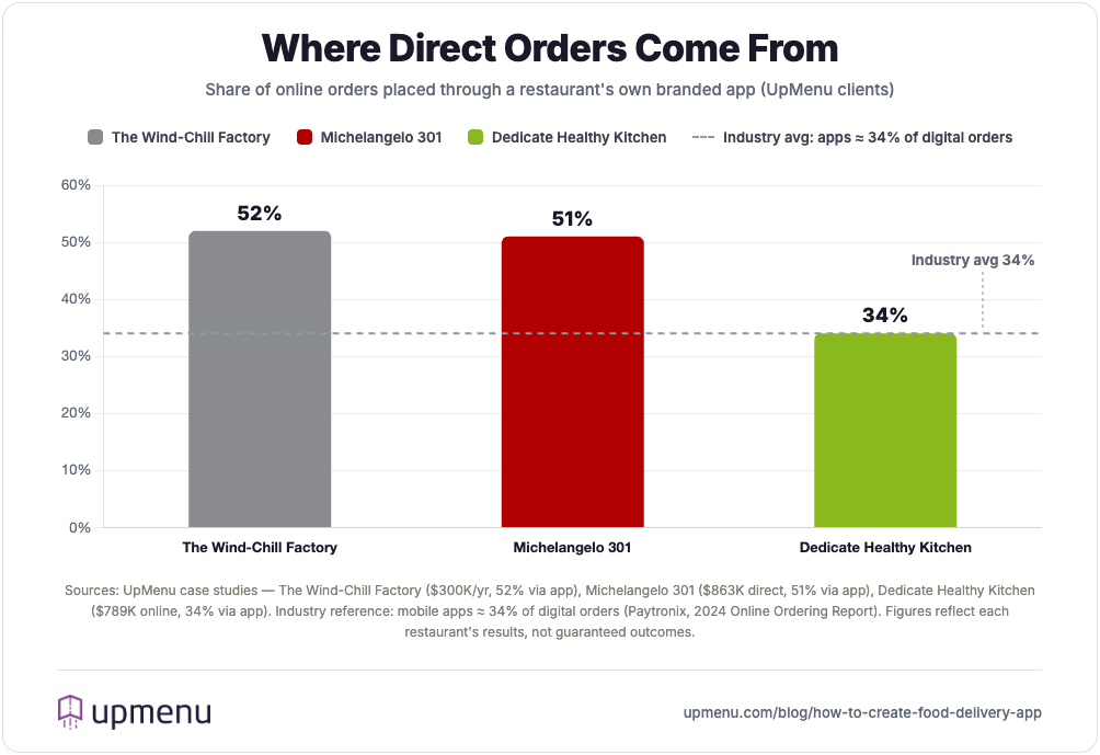 Share of restaurant online orders placed via branded app