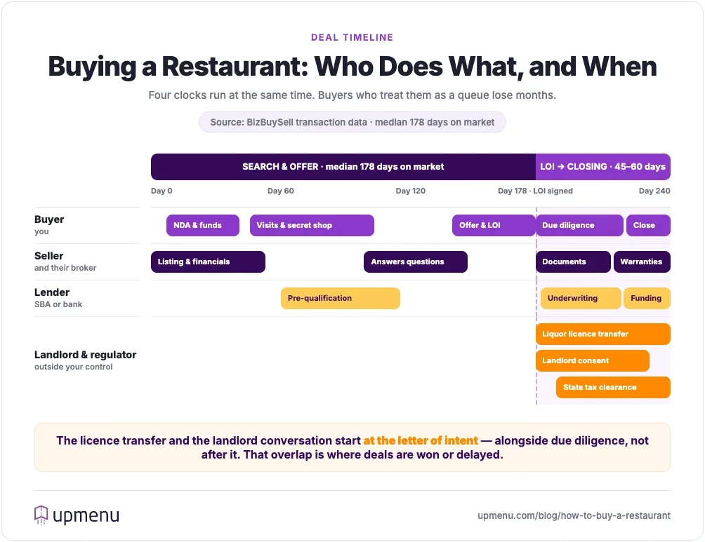 Timeline of buying a restaurant showing buyer, seller, lender and regulator tasks running in parallel over 178 days