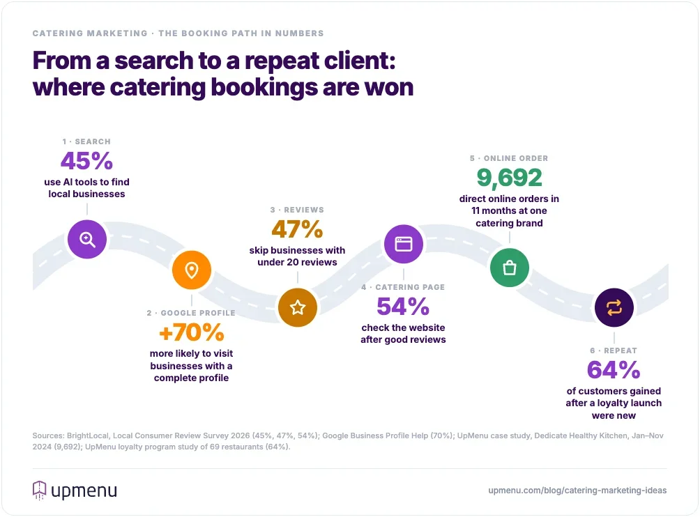 Catering booking path from search to repeat client, with data on AI search, complete Google Business Profiles, review counts, website visits, direct online orders, and new customers from loyalty programs