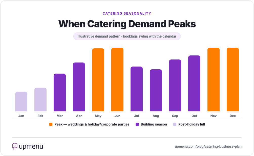 Bar chart of catering demand seasonality across twelve months, peaking in spring–summer wedding season and the November–December holiday and corporate party season, with a January–February lull
