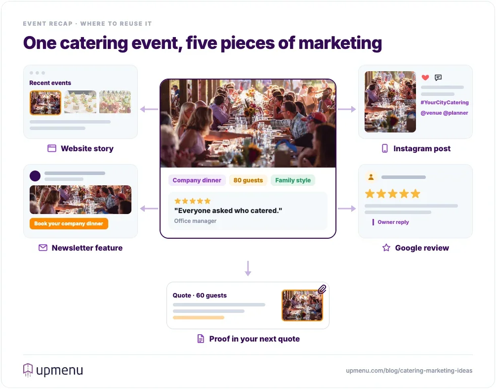 One catering event recap reused five ways: a website story, a newsletter feature, an Instagram post, a Google review, and proof attached to the next quote