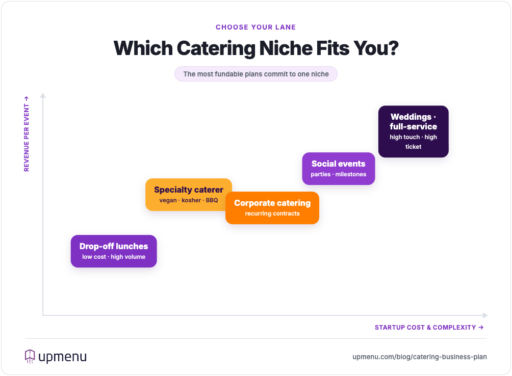 Catering niche positioning map plotting startup cost and complexity against revenue per event, comparing drop-off lunches, corporate catering, specialty catering, social events, and weddings