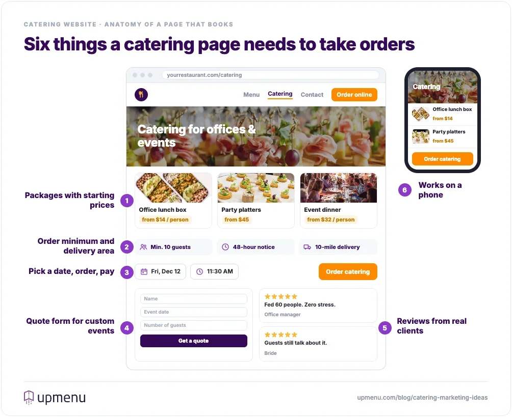 Annotated catering page mockup with package prices, minimum order and delivery terms, date-and-time ordering, a quote form, client reviews, and a mobile version