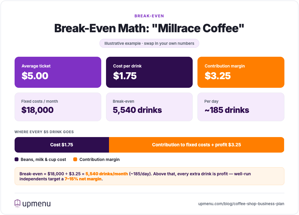 Coffee shop break-even example (Millrace Coffee): $5 average ticket, $3.25 contribution margin, $18,000 monthly fixed costs, break-even at 5,540 drinks/month (~185 per day)