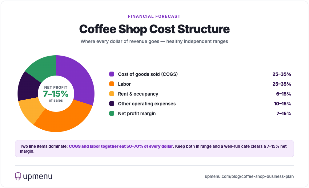 Coffee shop cost structure: COGS 25–35%, labor 25–35%, rent 6–15%, other operating 10–15%, net profit 7–15% of sales