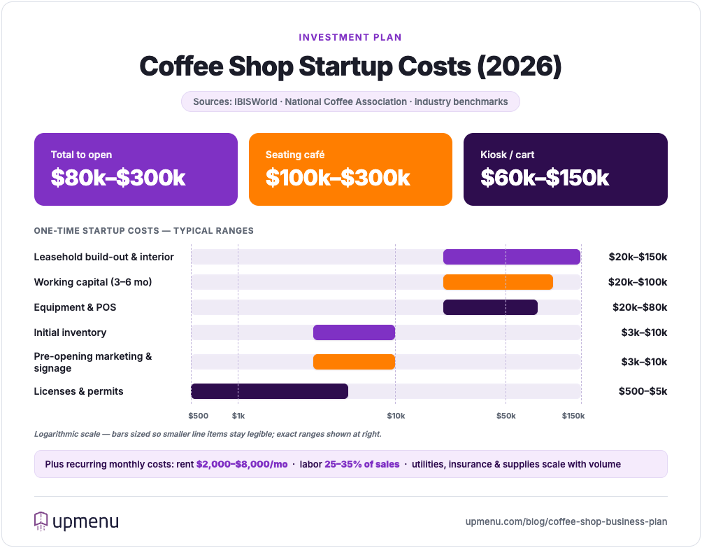 Coffee shop startup cost breakdown 2026: $80,000–$300,000 total — leasehold build-out, working capital, equipment, inventory, marketing, and licenses shown as ranges