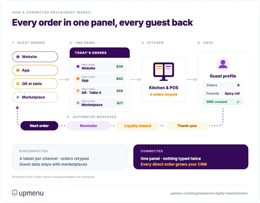 Diagram of a connected restaurant: orders from website, app, QR and marketplaces flow into one panel, the kitchen and a guest profile, then automated messages