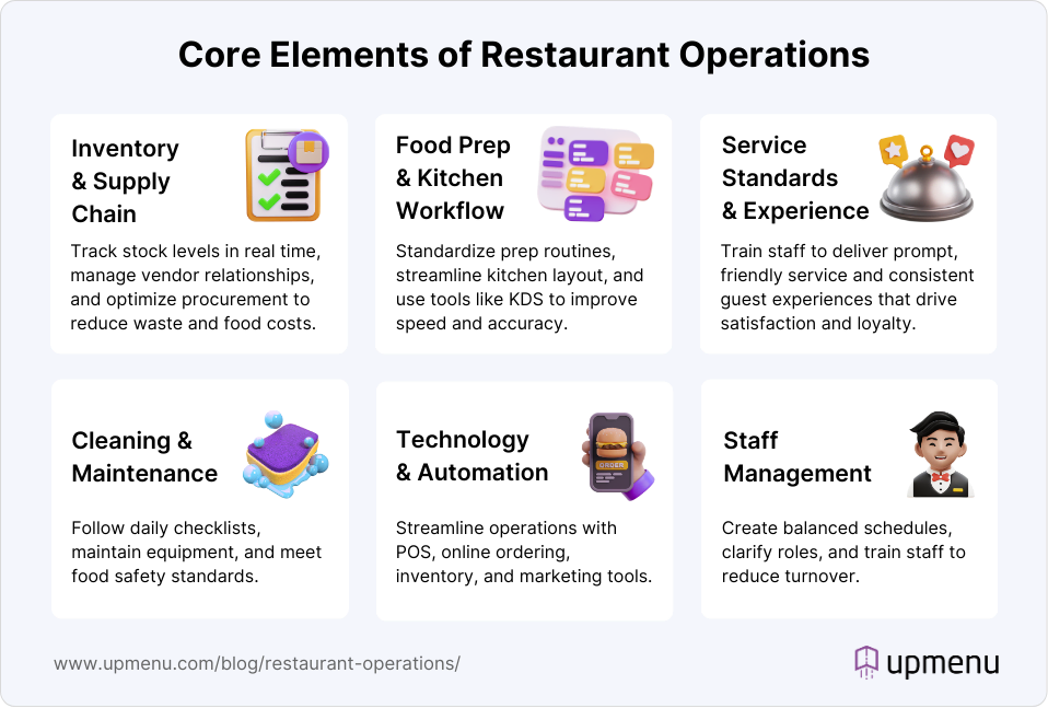 Infographic showing core elements of restaurant operation
