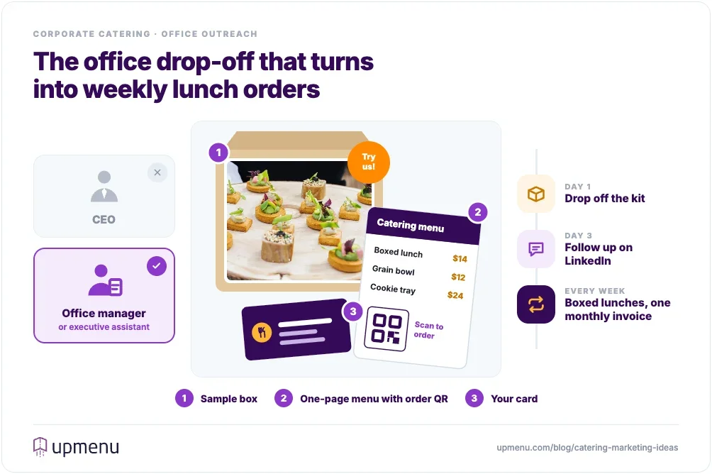 Corporate catering outreach: hand the office manager, not the CEO, a sample box, a one-page menu with an order QR code and your card, follow up on LinkedIn, then offer a weekly lunch package
