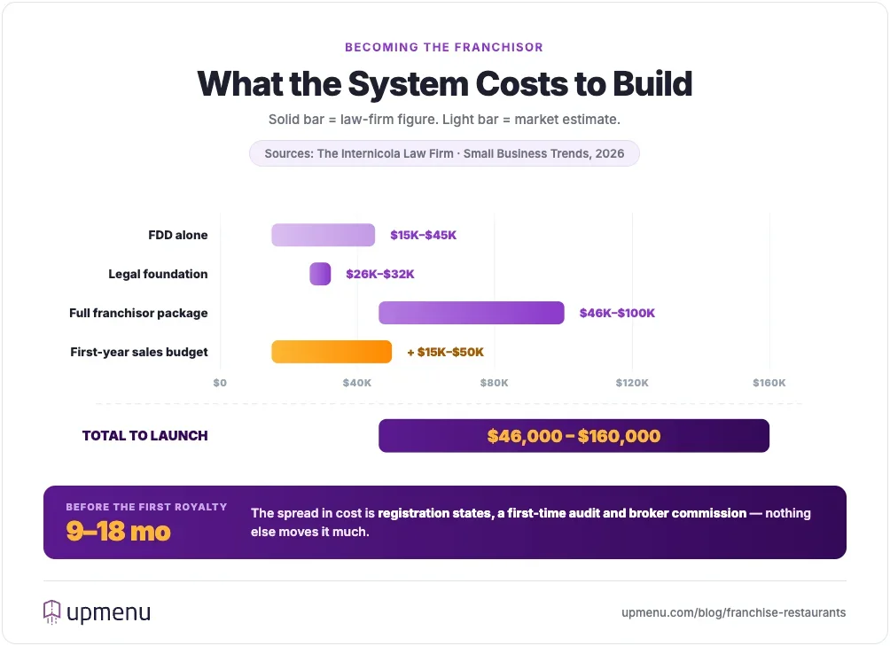 Cost range ladder showing what it costs to become a restaurant franchisor from legal foundation to first-year total