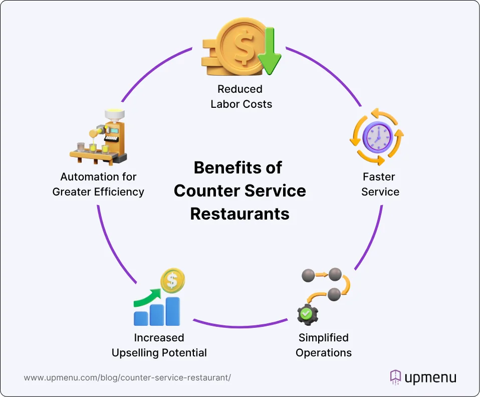 Infographic showing the benefits of counter service restaurants