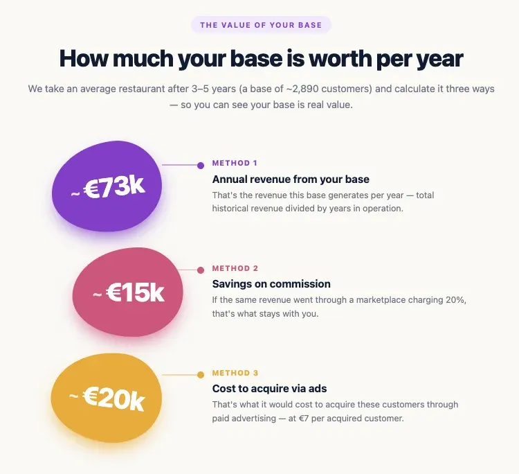 The value of a restaurant customer base