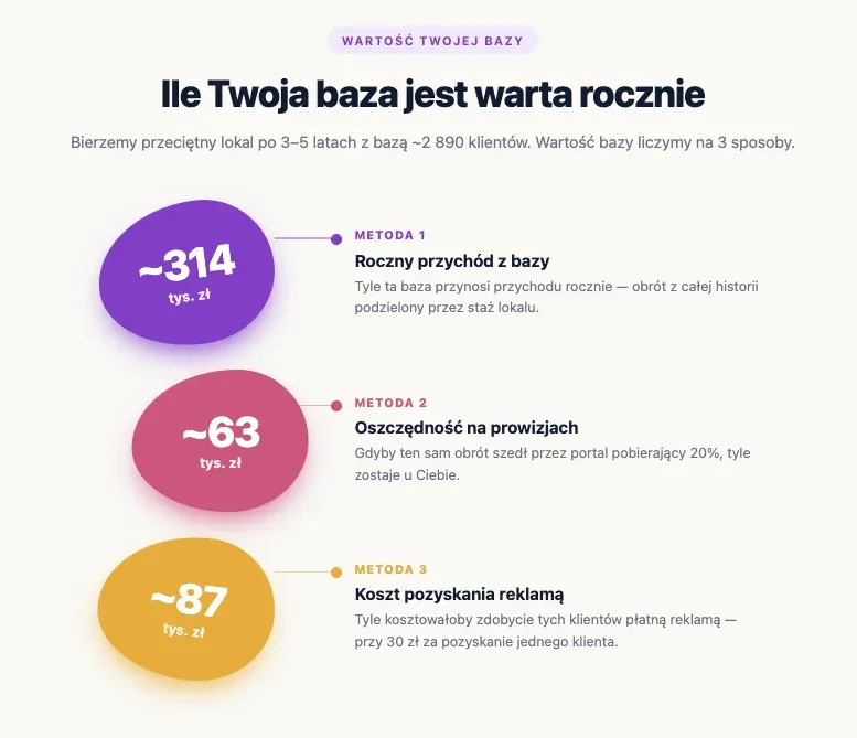 Wartość bazy klientów restauracji
