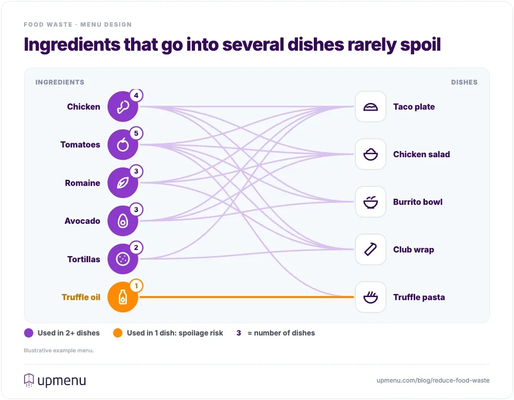 Menu cross-utilization example: chicken, tomatoes, romaine, avocado and tortillas each go into two to five dishes, while truffle oil goes into only one dish and is a spoilage risk