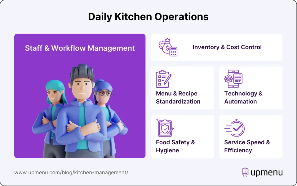 Daily kitchen operations infographic
