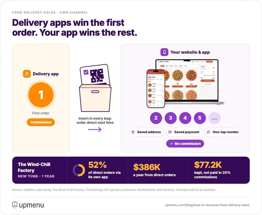 The first order comes through a delivery app and pays commission; an insert in the delivery bag invites the customer to order direct, and every order after goes through the restaurant's own website and app with no commission, a saved address, saved payment and one-tap reorder. The Wind-Chill Factory in New York gets 52% of its direct orders through its own app, makes $386,000 a year from direct orders and keeps $77,200 it would have paid in 20% commissions