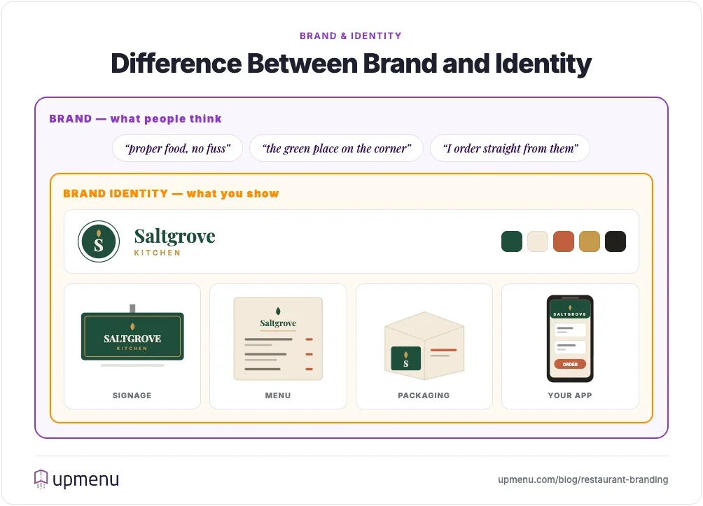 Infographic showcasing difference between restaurant brand and identity
