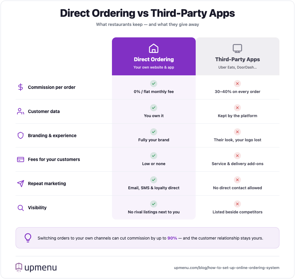 Direct online ordering vs third-party delivery apps comparison