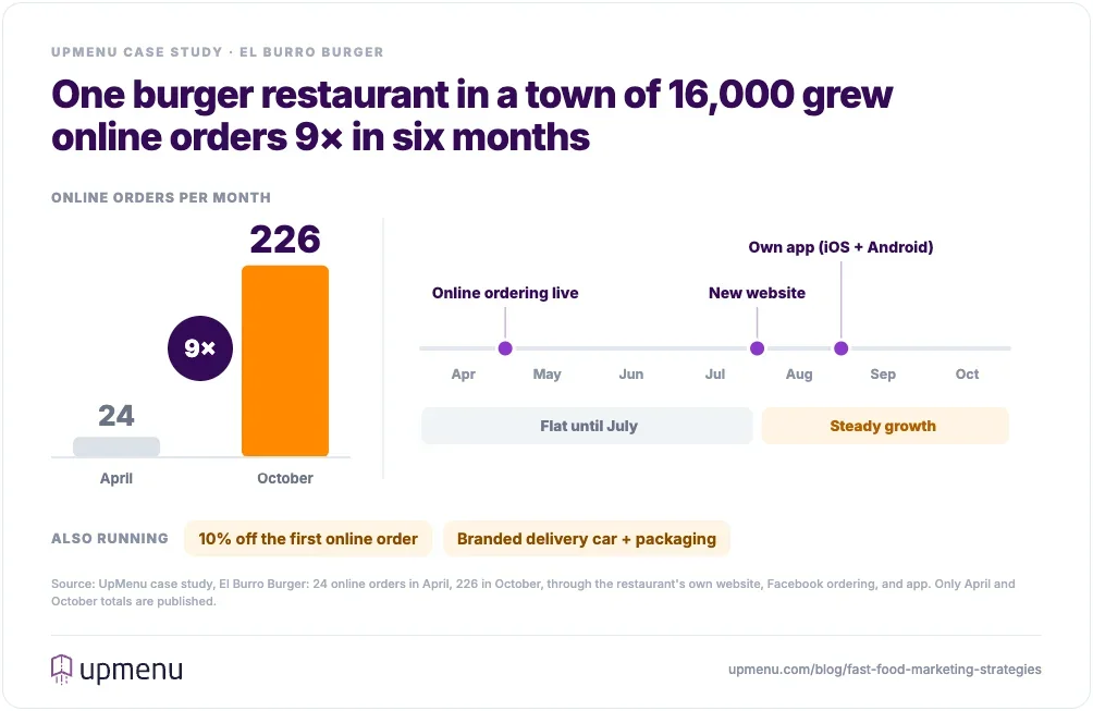 El Burro Burger, a burger restaurant in a town of 16,000, grew online orders from 24 in April to 226 in October after launching online ordering, a new website and an app