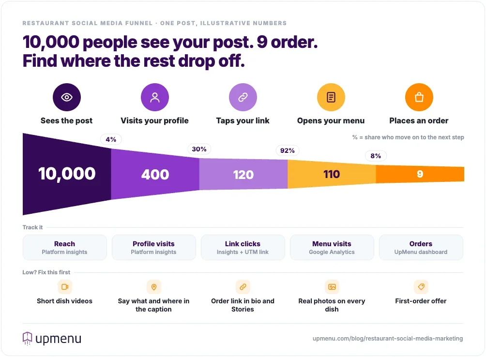 Restaurant social media funnel showing how 10,000 people who see a post become 9 online orders, with the metric to track and the fix for each step