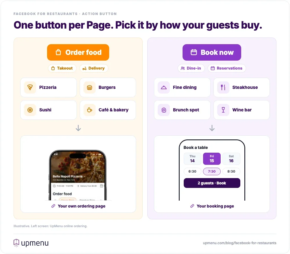 Which Facebook action button to use: Order food for takeout and delivery restaurants such as pizzerias, burger joints, sushi and cafés, linking to the restaurant's own online ordering page; Book now for reservation-driven restaurants such as fine dining, steakhouses, brunch spots and wine bars, linking to a table booking page