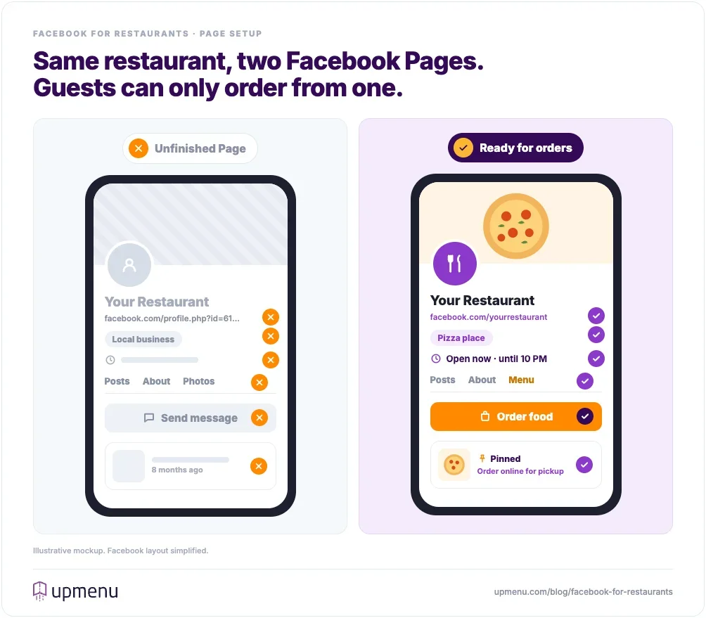 Two versions of the same restaurant's Facebook Page on a phone: an unfinished Page with a generic category, no hours, no menu, a Send message button and an 8-month-old post, next to a complete Page with logo, food cover photo, Pizza place category, custom username, opening hours, Menu tab, Order food button and a pinned ordering post