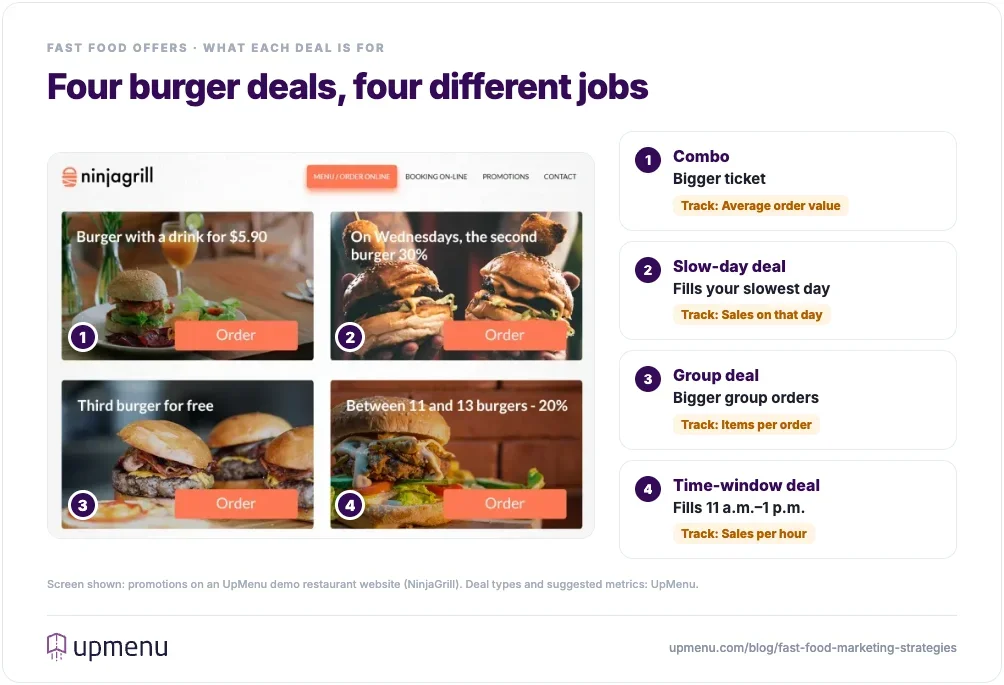 Four fast food burger deals on a restaurant website, from a $5.90 combo to a lunch-hour discount, with the job and metric for each