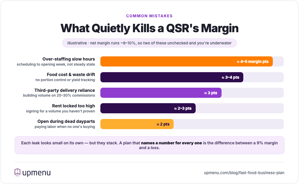 Chart ranking what erodes a fast food restaurant's profit margin — over-staffing, food waste, delivery commissions, rent, and dead dayparts