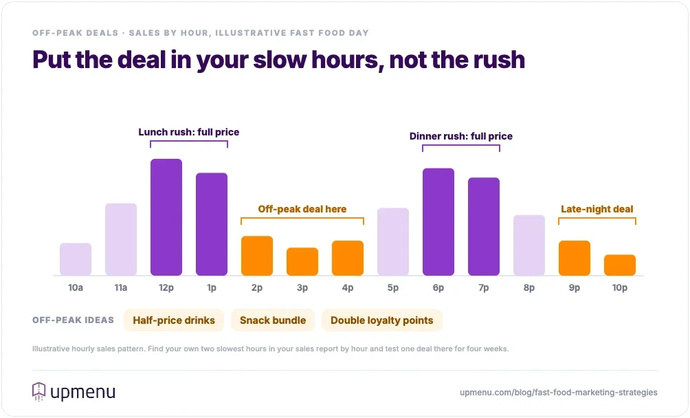 Illustrative fast food sales by hour with the lunch and dinner rush at full price and off-peak deals at 2–4 p.m. and late night