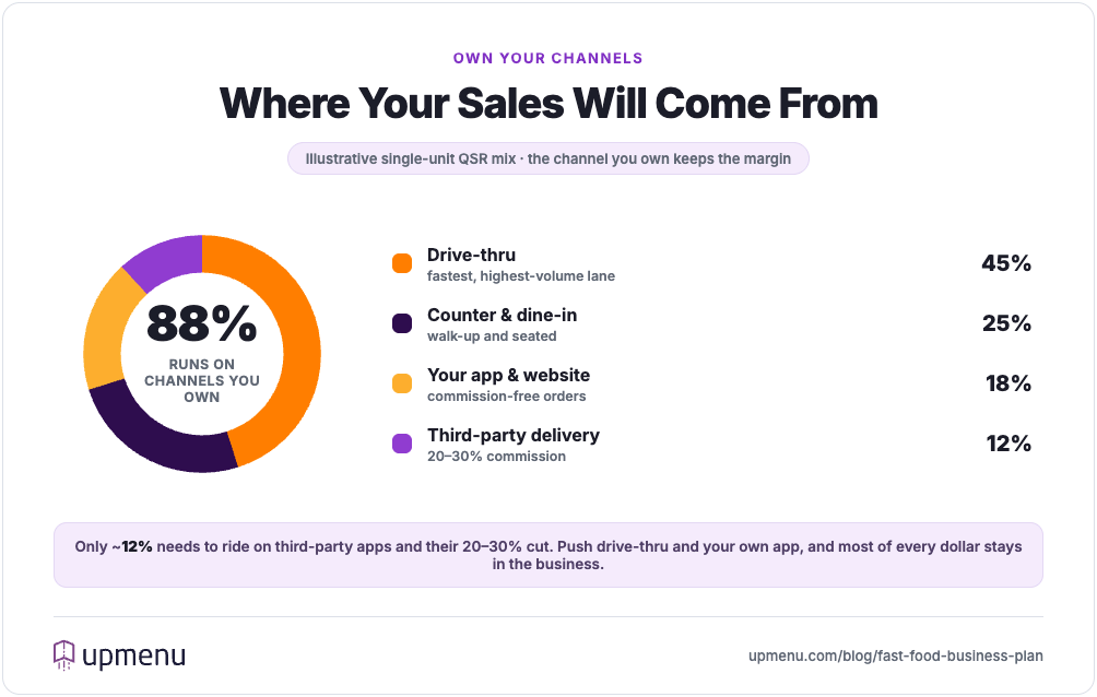 Fast food restaurant sales channel mix donut: drive-thru 45%, counter and dine-in 25%, own app 18%, third-party delivery 12%