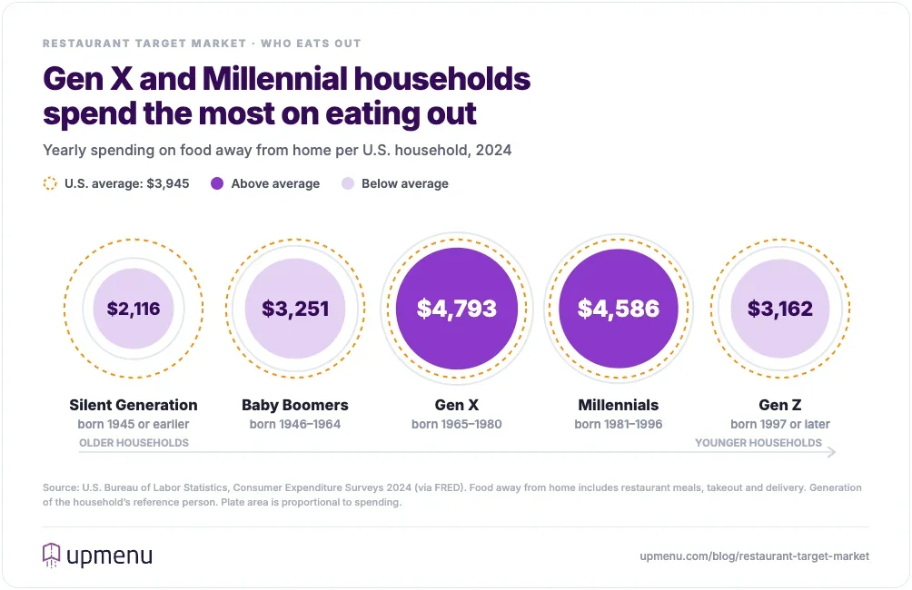U.S. household spending on food away from home in 2024 by generation: Silent Generation $2,116, Baby Boomers $3,251, Gen X $4,793, Millennials $4,586 and Gen Z $3,162, compared with a U.S. household average of $3,945; only Gen X and Millennial households spend above average
