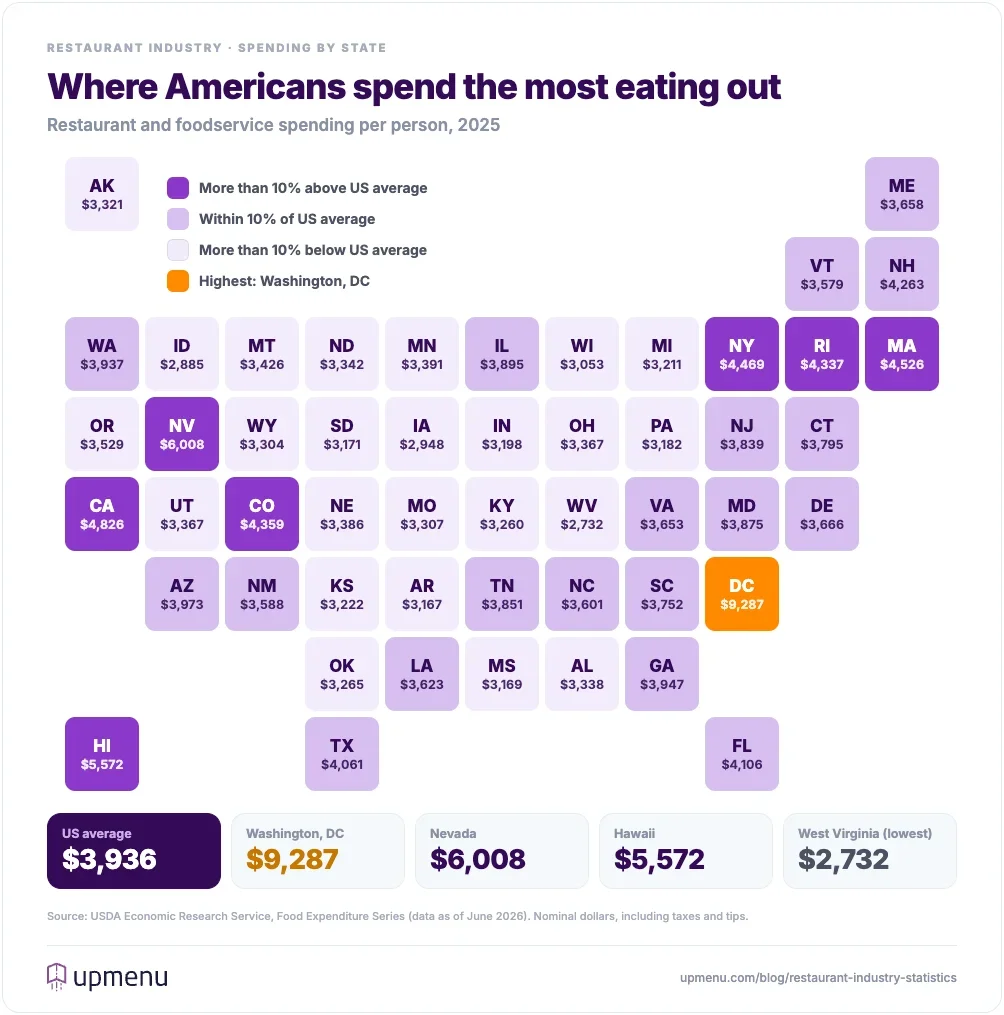 US tile map of 2025 per-person restaurant and foodservice spending by state: highest in Washington, DC ($9,287), Nevada ($6,008), and Hawaii ($5,572), lowest in West Virginia ($2,732), US average $3,936