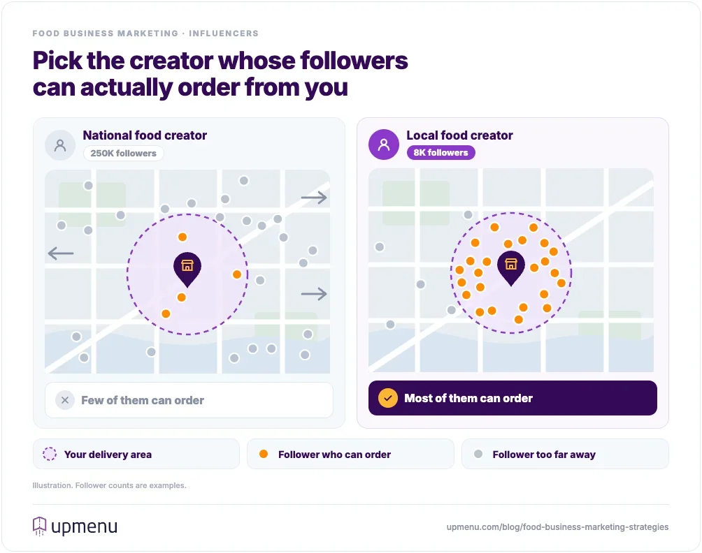 Two maps around the same food business: a national food creator with 250K followers has only a few followers inside its delivery area, while a local creator with 8K followers has most of them nearby, so more of them can order