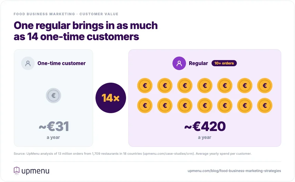 Pictogram comparing what restaurant customers spend in a year: a one-time customer leaves about €31, while a regular with 10 or more orders brings about €420, 14 times more