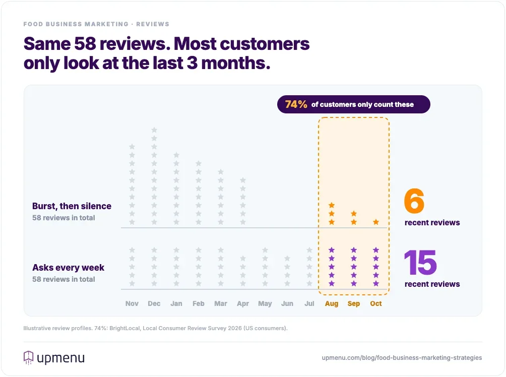 Two review timelines with the same 58 reviews over 12 months: a restaurant that got most reviews early has only 6 from the last three months, while one that asks for reviews every week has 15; 74% of consumers only pay attention to reviews written in the last three months