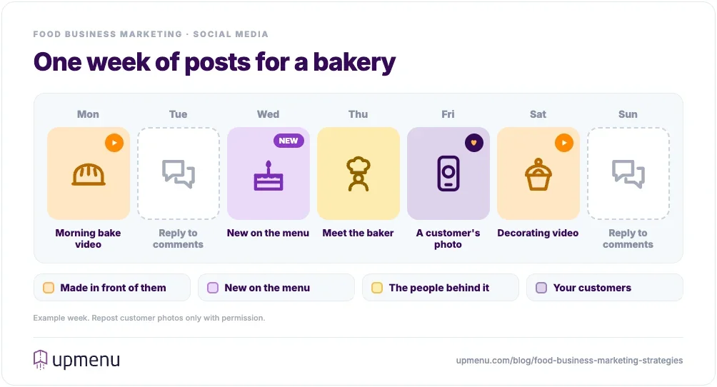Example week of social media posts for a bakery: a morning bake video on Monday, a new menu item on Wednesday, the baker on Thursday, a customer's photo on Friday and a cake decorating video on Saturday, with Tuesday and Sunday kept for replying to comments