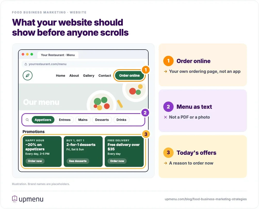Illustration of a restaurant website with three callouts: an Order online button that leads to the restaurant's own ordering page, the menu shown as text by category instead of a PDF, and current offers that give guests a reason to order today