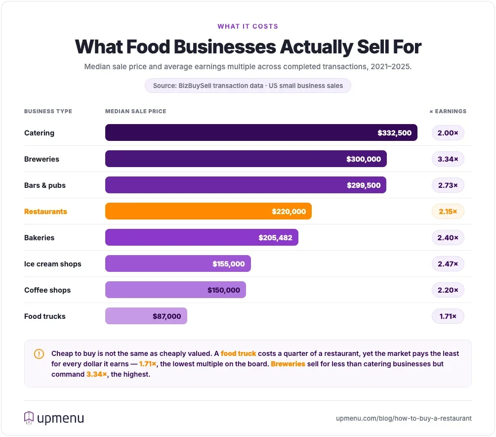 Bar chart comparing median sale prices and earnings multiples for restaurants, bars, cafes, bakeries and food trucks