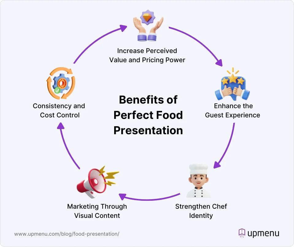 ALT: Infographic showing benefits of good food presentation