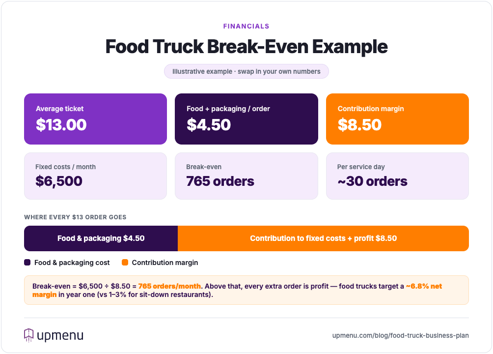 Food truck break-even example: a $13 average ticket minus $4.50 food cost leaves an $8.50 margin, so 765 orders a month covers $6,500 in fixed costs.