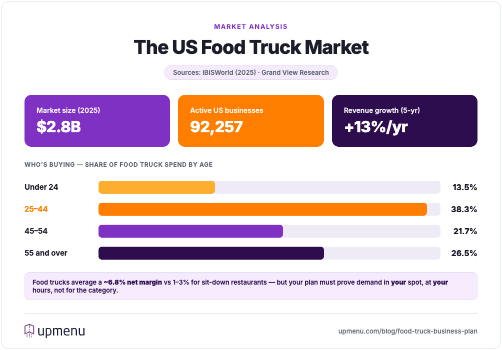 US food truck market analysis: $2.8 billion market, 92,257 active businesses, and customer age breakdown showing 25–44 year-olds account for 38% of food truck spend.