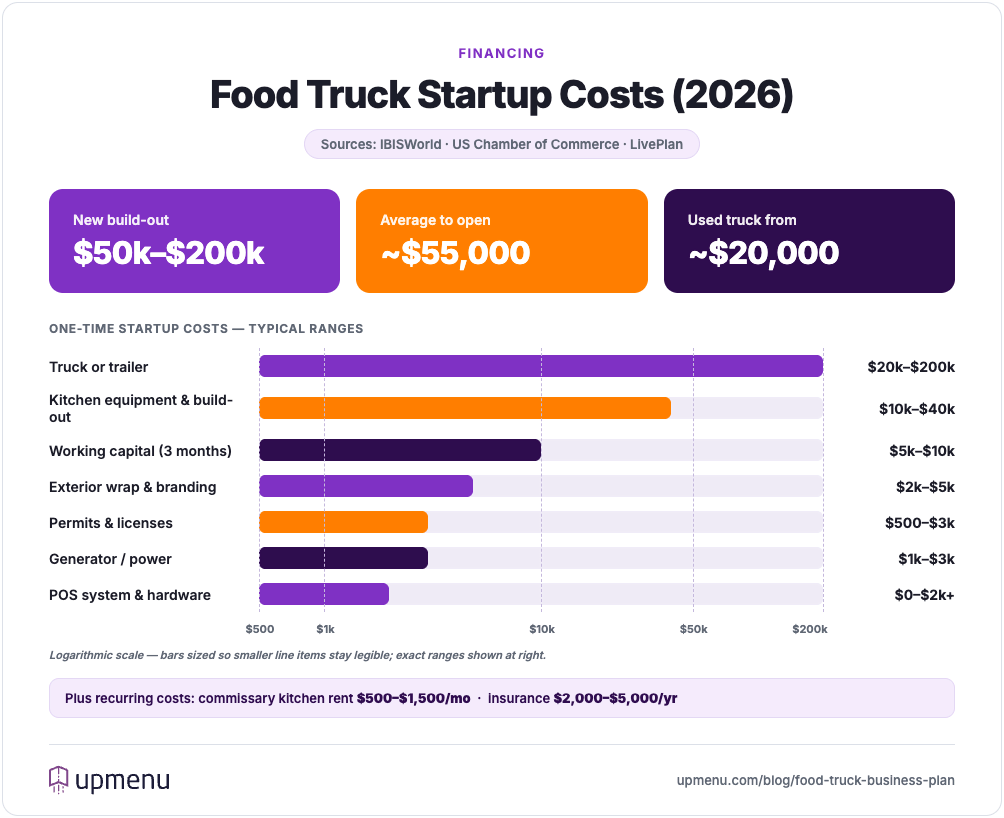Food truck startup costs breakdown for 2026: $50k–$200k for a new build, ~$55k average to open, plus ranges for the truck, equipment, permits, POS, and insurance.