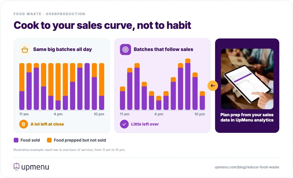 Restaurant overproduction compared: cooking the same big batches all day leaves a lot of food unsold at close, while smaller batches that follow hourly sales leave little left over; prep can be planned from sales data in UpMenu analytics