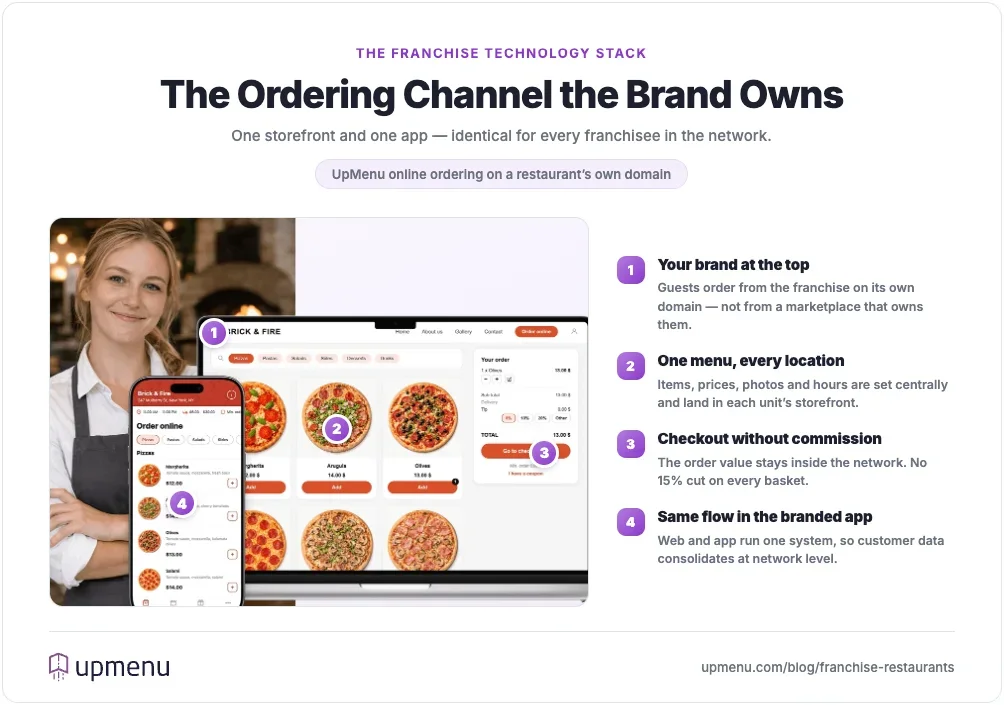UpMenu branded online ordering storefront and mobile app that a franchise network runs on its own domain