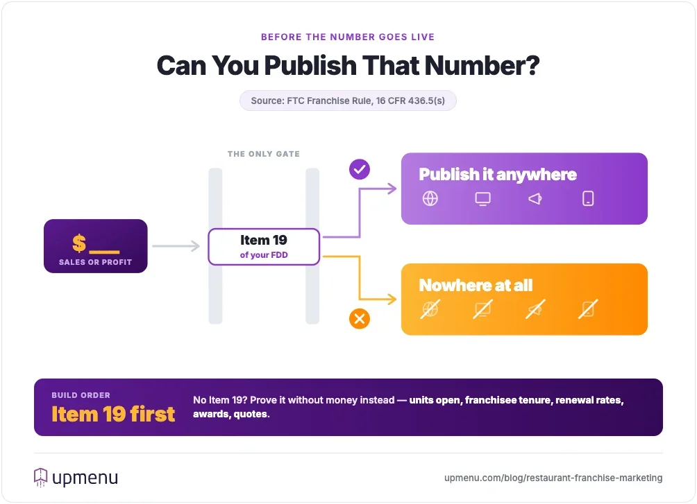 Gate diagram showing that a restaurant franchise sales figure may only be published if it appears in Item 19 of the Franchise Disclosure Document
