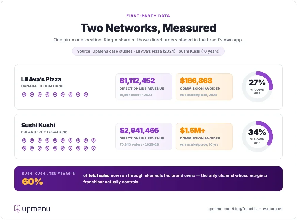 Direct online ordering results compared across two restaurant franchise networks, Lil Avas Pizza and Sushi Kushi