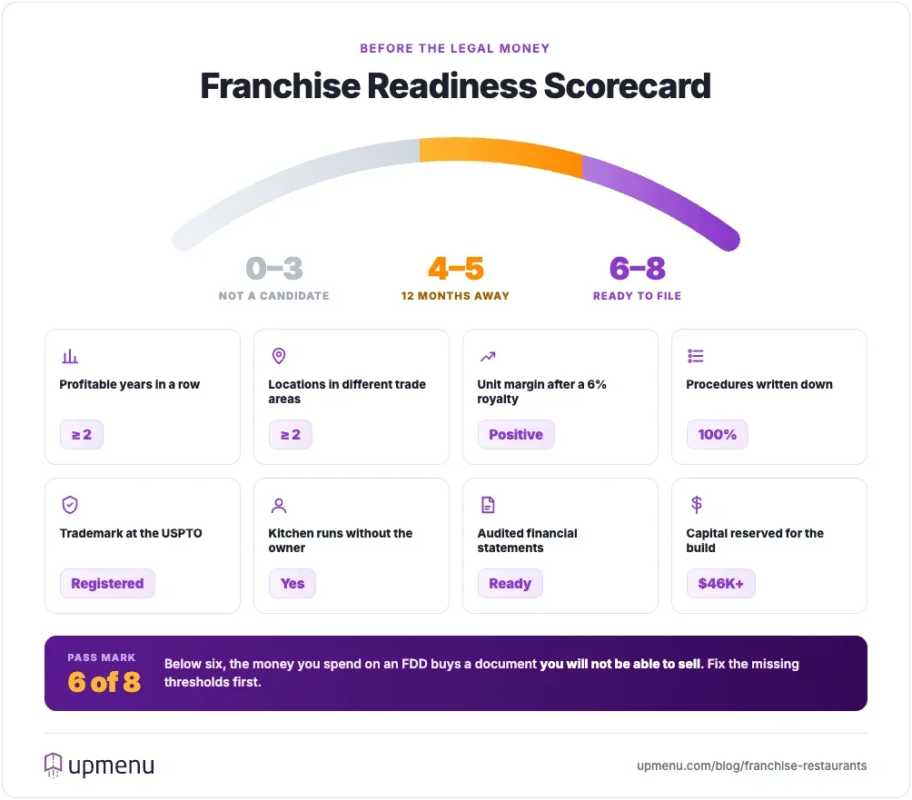 Franchise readiness signal board scoring eight go or stop thresholds for restaurant owners