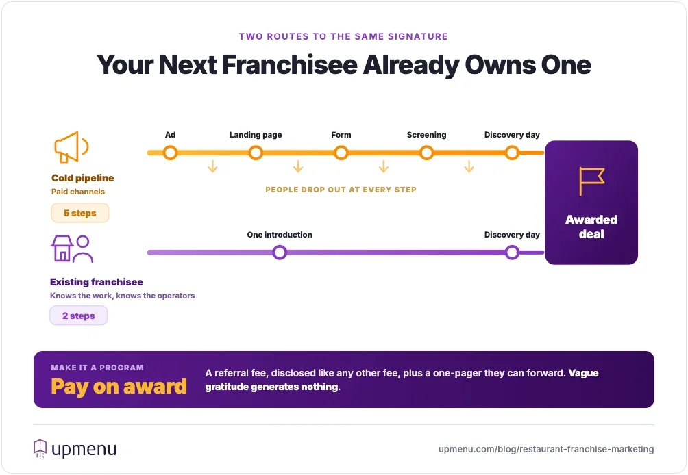 A referral from an existing franchisee reaches an awarded deal in two steps while a cold paid pipeline takes five and loses people at every one