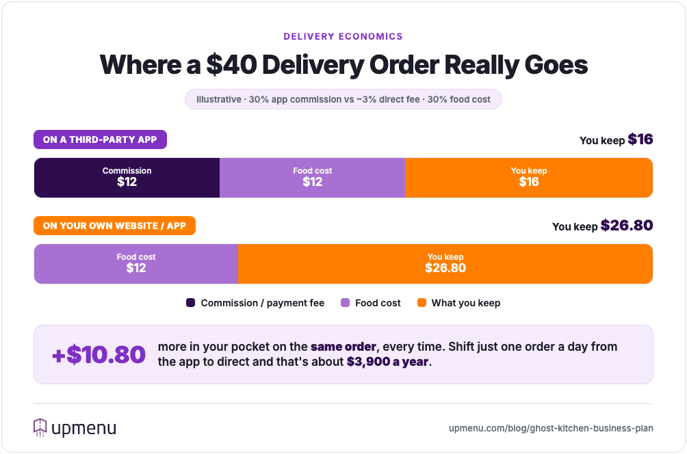 Where a $40 ghost kitchen delivery order goes: third-party app leaves $16 vs your own channel leaves $26.80