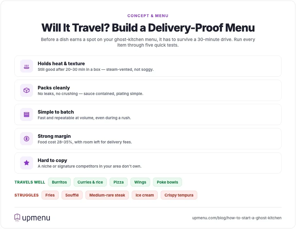 Checklist for a delivery-proof ghost kitchen menu — five tests (holds heat and texture, packs cleanly, simple to batch, strong margin, hard to copy) with example foods that travel well (burritos, curries, pizza, wings, poke) versus foods that struggle (fries, soufflé, medium-rare steak, ice cream, tempura).